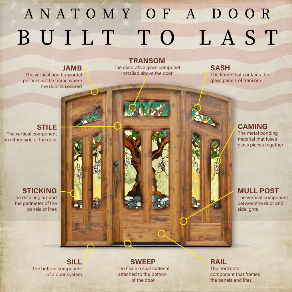 anatomy of a door